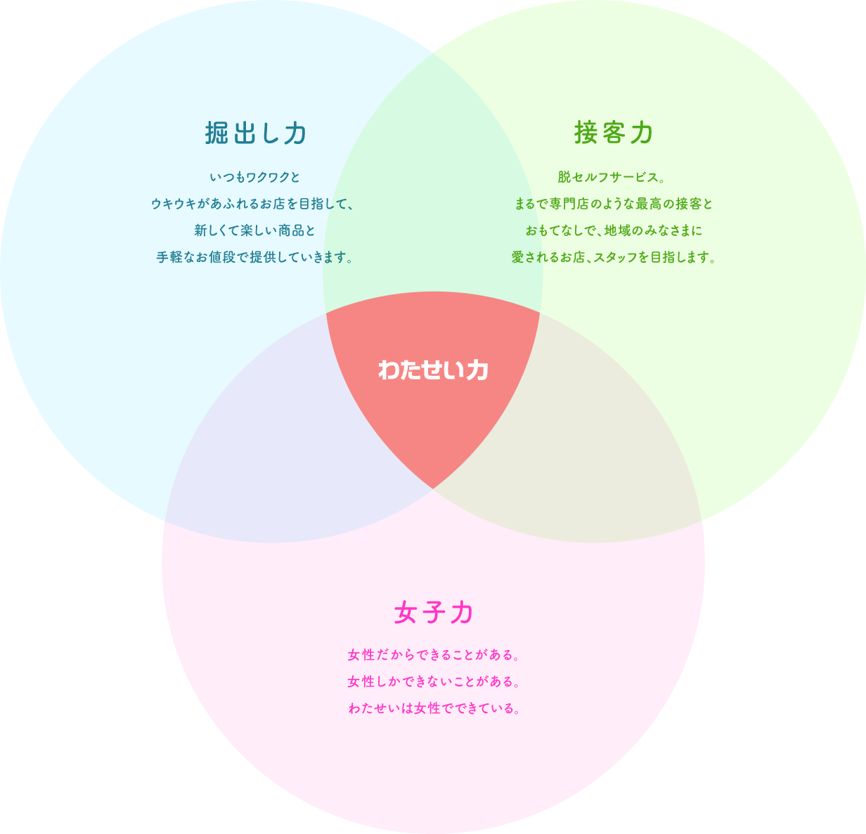 わたせいの3大力
